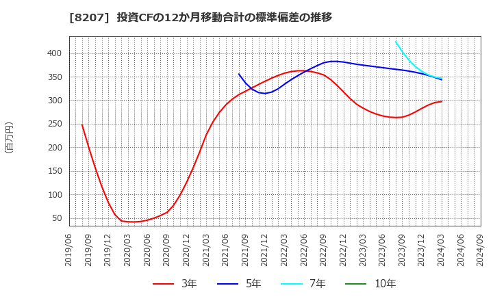 8207 テンアライド(株): 投資CFの12か月移動合計の標準偏差の推移