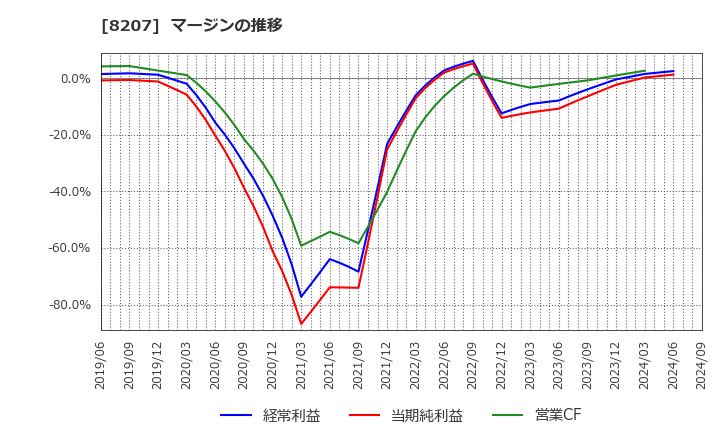 8207 テンアライド(株): マージンの推移