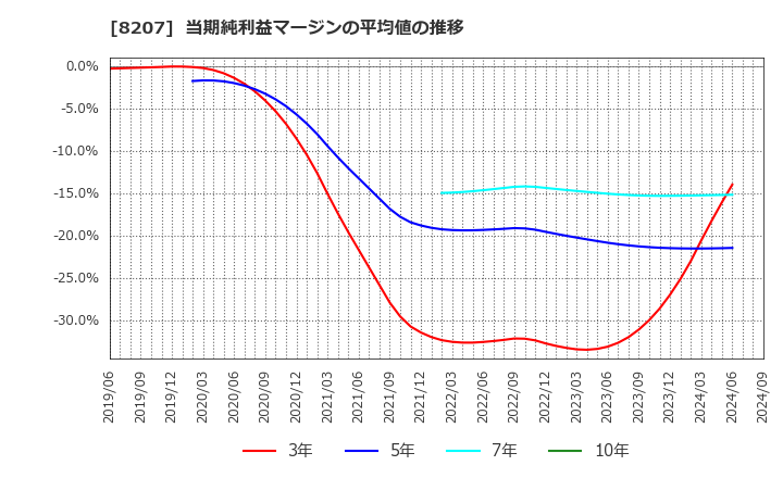 8207 テンアライド(株): 当期純利益マージンの平均値の推移