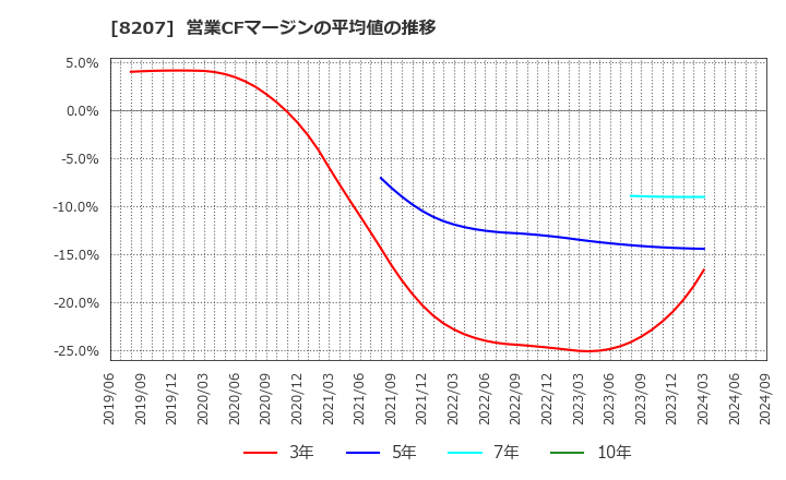 8207 テンアライド(株): 営業CFマージンの平均値の推移