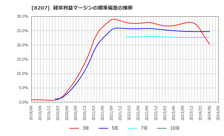 8207 テンアライド(株): 経常利益マージンの標準偏差の推移