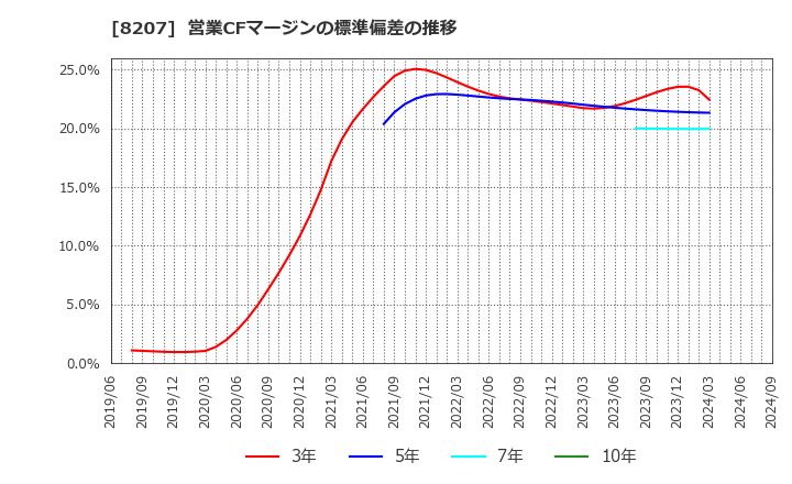 8207 テンアライド(株): 営業CFマージンの標準偏差の推移