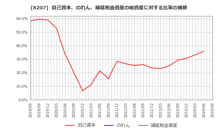 8207 テンアライド(株): 自己資本、のれん、繰延税金資産の総資産に対する比率の推移