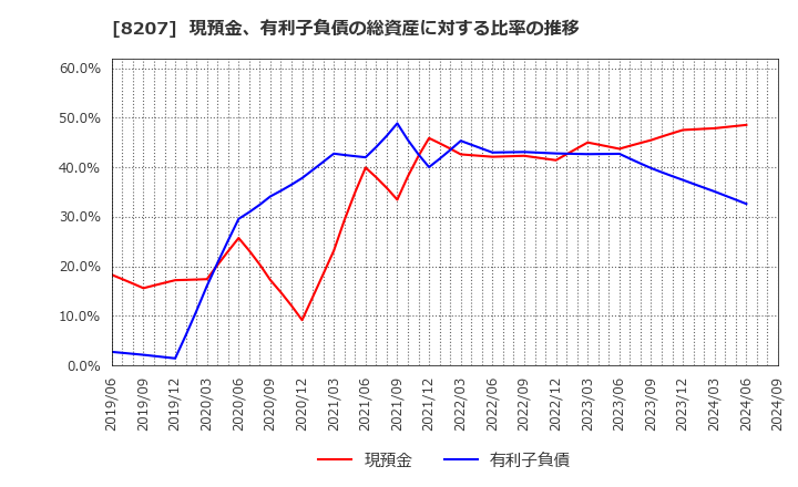 8207 テンアライド(株): 現預金、有利子負債の総資産に対する比率の推移