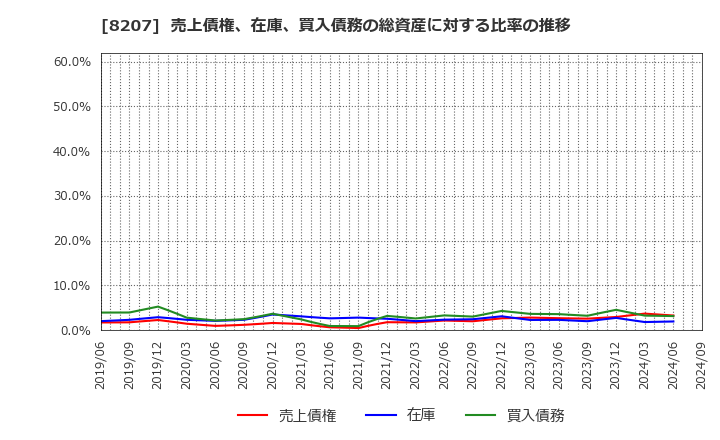 8207 テンアライド(株): 売上債権、在庫、買入債務の総資産に対する比率の推移