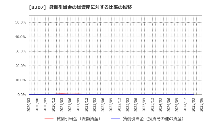 8207 テンアライド(株): 貸倒引当金の総資産に対する比率の推移