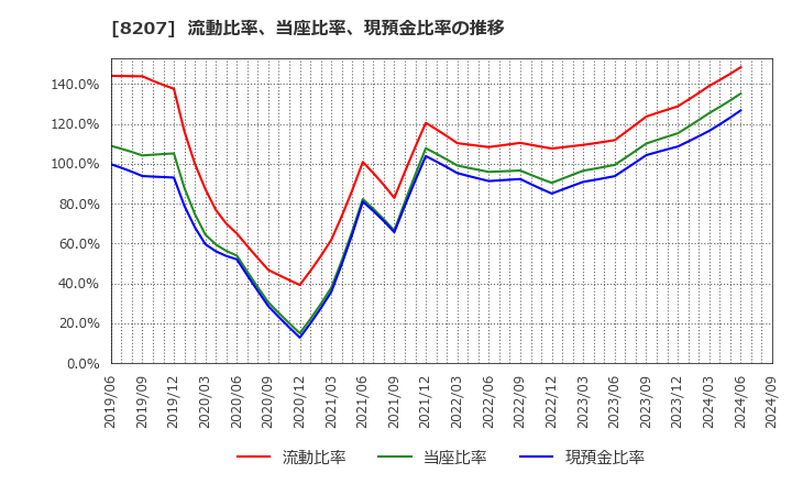 8207 テンアライド(株): 流動比率、当座比率、現預金比率の推移