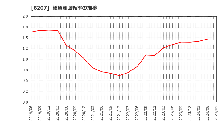 8207 テンアライド(株): 総資産回転率の推移