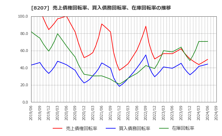 8207 テンアライド(株): 売上債権回転率、買入債務回転率、在庫回転率の推移