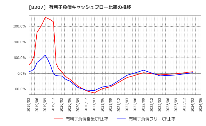 8207 テンアライド(株): 有利子負債キャッシュフロー比率の推移