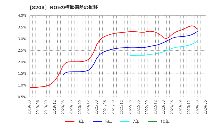 8208 (株)エンチョー: ROEの標準偏差の推移