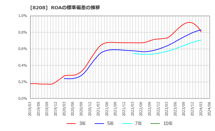 8208 (株)エンチョー: ROAの標準偏差の推移