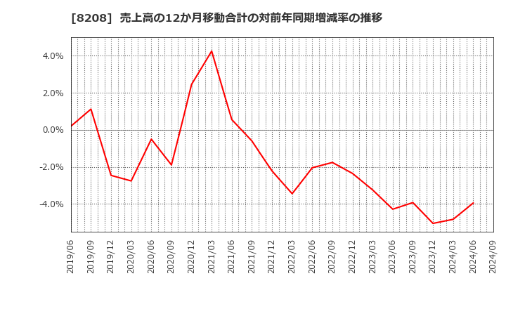 8208 (株)エンチョー: 売上高の12か月移動合計の対前年同期増減率の推移