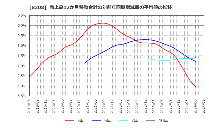 8208 (株)エンチョー: 売上高12か月移動合計の対前年同期増減率の平均値の推移