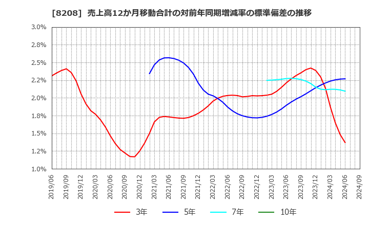 8208 (株)エンチョー: 売上高12か月移動合計の対前年同期増減率の標準偏差の推移