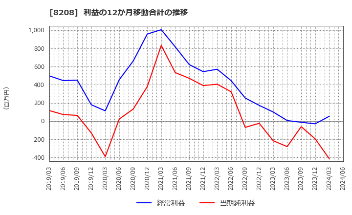 8208 (株)エンチョー: 利益の12か月移動合計の推移