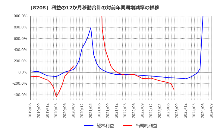 8208 (株)エンチョー: 利益の12か月移動合計の対前年同期増減率の推移