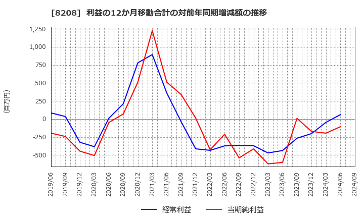 8208 (株)エンチョー: 利益の12か月移動合計の対前年同期増減額の推移