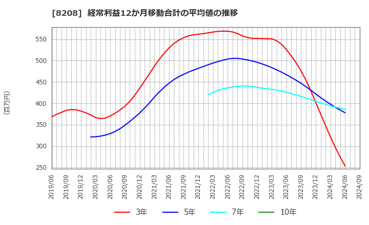 8208 (株)エンチョー: 経常利益12か月移動合計の平均値の推移