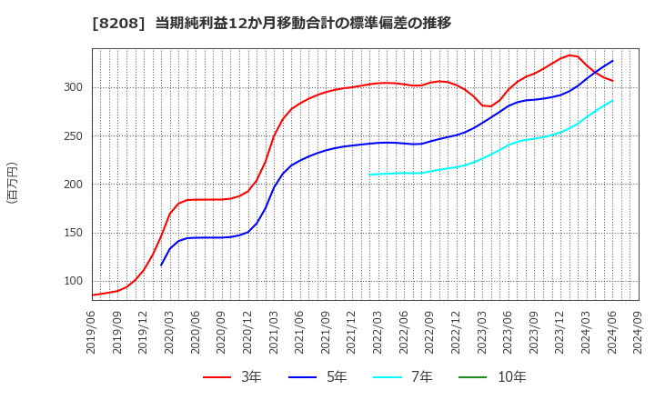 8208 (株)エンチョー: 当期純利益12か月移動合計の標準偏差の推移