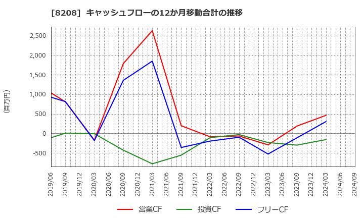 8208 (株)エンチョー: キャッシュフローの12か月移動合計の推移