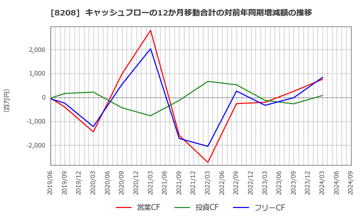 8208 (株)エンチョー: キャッシュフローの12か月移動合計の対前年同期増減額の推移