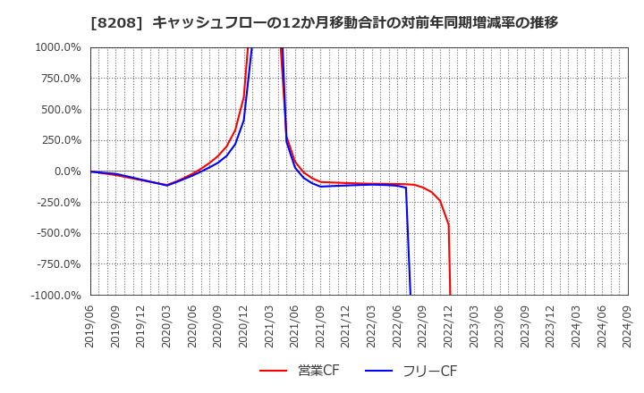 8208 (株)エンチョー: キャッシュフローの12か月移動合計の対前年同期増減率の推移