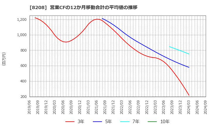 8208 (株)エンチョー: 営業CFの12か月移動合計の平均値の推移