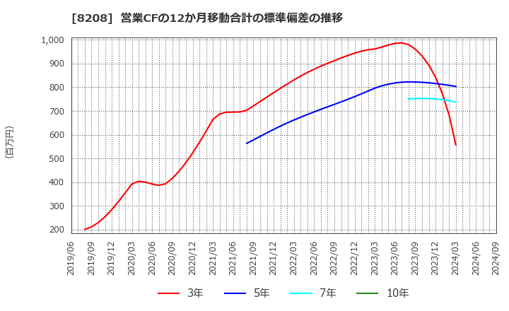 8208 (株)エンチョー: 営業CFの12か月移動合計の標準偏差の推移