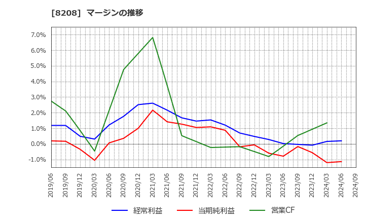 8208 (株)エンチョー: マージンの推移
