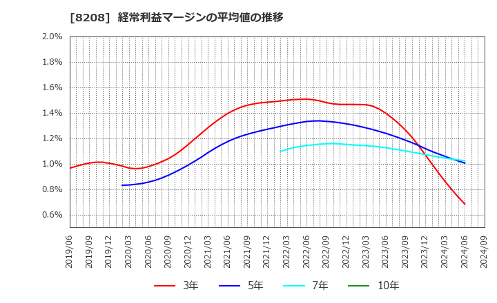 8208 (株)エンチョー: 経常利益マージンの平均値の推移