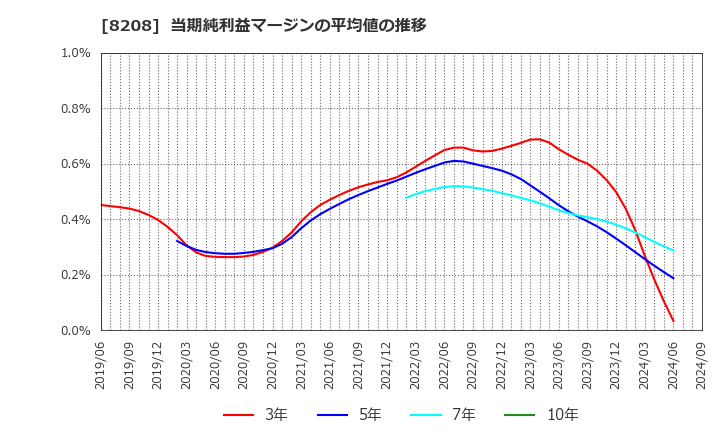 8208 (株)エンチョー: 当期純利益マージンの平均値の推移