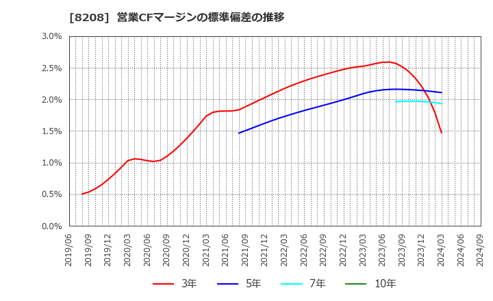 8208 (株)エンチョー: 営業CFマージンの標準偏差の推移