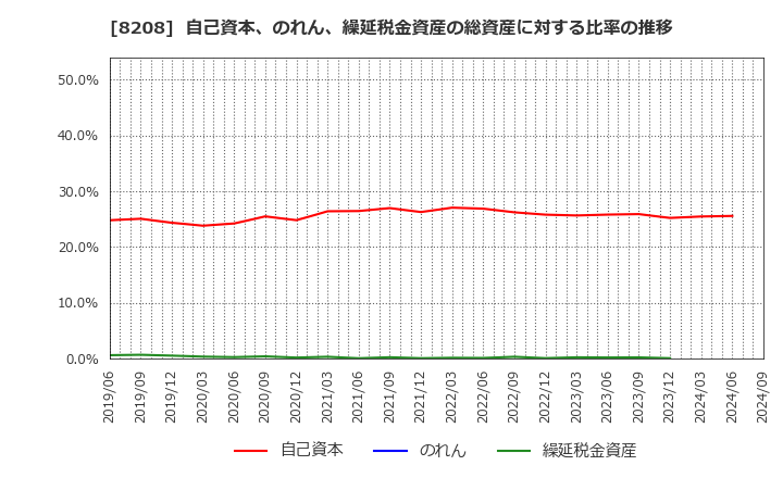 8208 (株)エンチョー: 自己資本、のれん、繰延税金資産の総資産に対する比率の推移