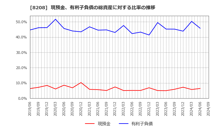 8208 (株)エンチョー: 現預金、有利子負債の総資産に対する比率の推移