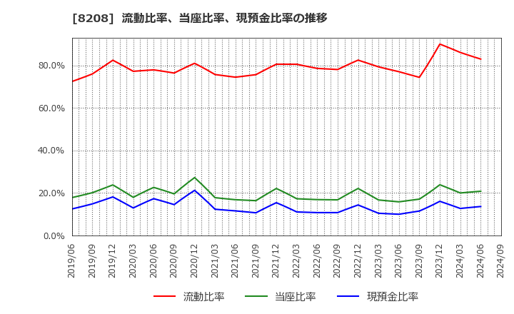 8208 (株)エンチョー: 流動比率、当座比率、現預金比率の推移