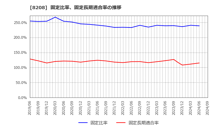 8208 (株)エンチョー: 固定比率、固定長期適合率の推移