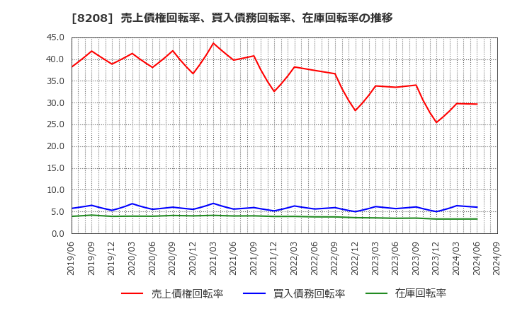 8208 (株)エンチョー: 売上債権回転率、買入債務回転率、在庫回転率の推移