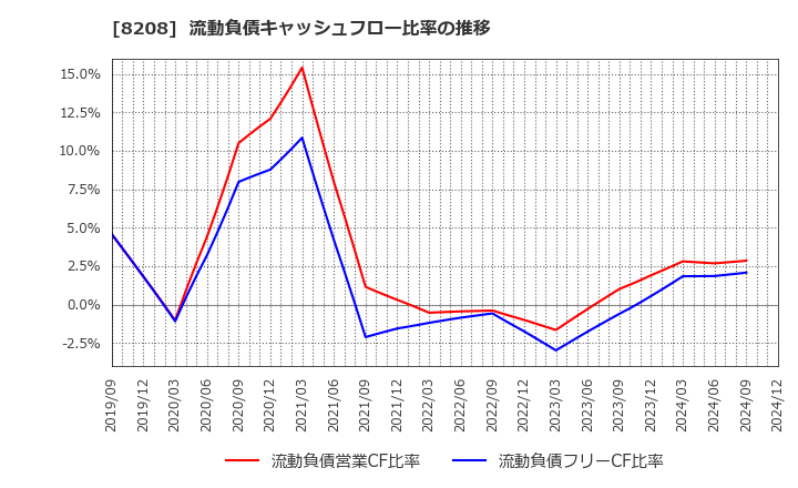 8208 (株)エンチョー: 流動負債キャッシュフロー比率の推移