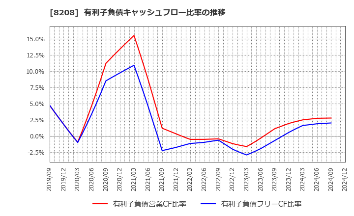8208 (株)エンチョー: 有利子負債キャッシュフロー比率の推移
