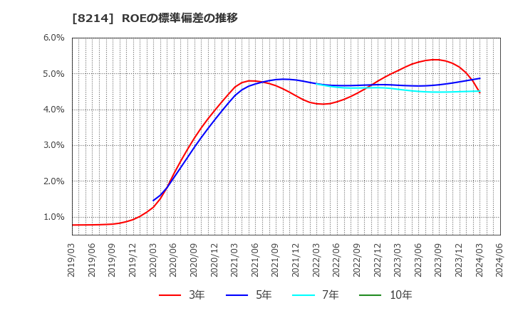 8214 (株)ＡＯＫＩホールディングス: ROEの標準偏差の推移