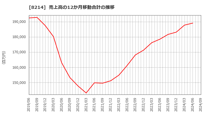 8214 (株)ＡＯＫＩホールディングス: 売上高の12か月移動合計の推移