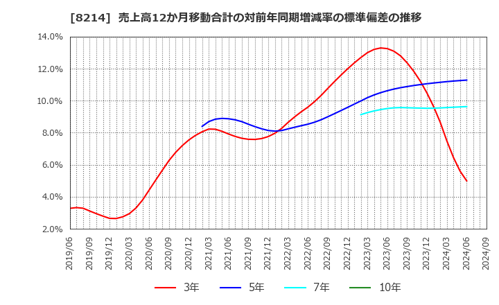 8214 (株)ＡＯＫＩホールディングス: 売上高12か月移動合計の対前年同期増減率の標準偏差の推移