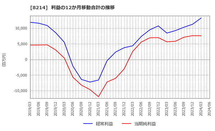 8214 (株)ＡＯＫＩホールディングス: 利益の12か月移動合計の推移