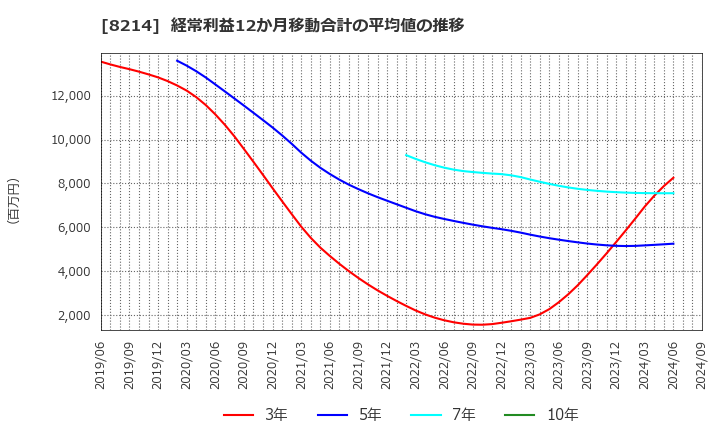 8214 (株)ＡＯＫＩホールディングス: 経常利益12か月移動合計の平均値の推移