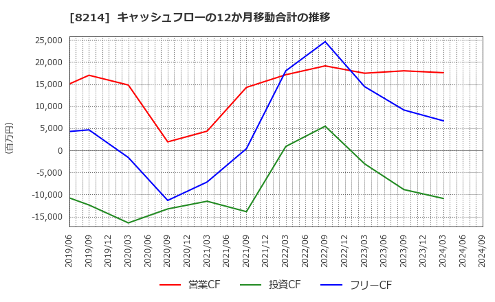 8214 (株)ＡＯＫＩホールディングス: キャッシュフローの12か月移動合計の推移