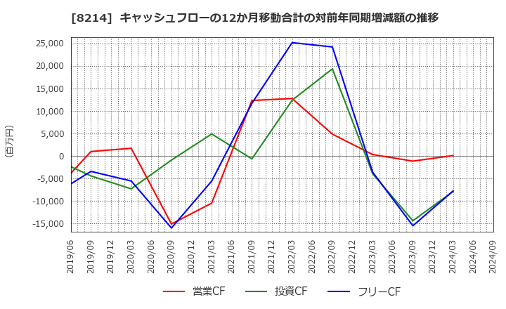 8214 (株)ＡＯＫＩホールディングス: キャッシュフローの12か月移動合計の対前年同期増減額の推移
