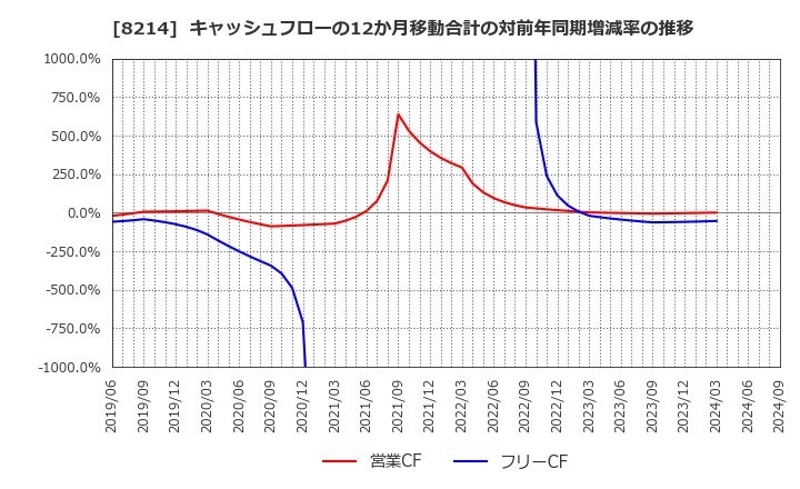 8214 (株)ＡＯＫＩホールディングス: キャッシュフローの12か月移動合計の対前年同期増減率の推移