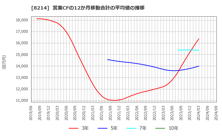 8214 (株)ＡＯＫＩホールディングス: 営業CFの12か月移動合計の平均値の推移