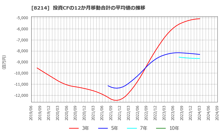 8214 (株)ＡＯＫＩホールディングス: 投資CFの12か月移動合計の平均値の推移